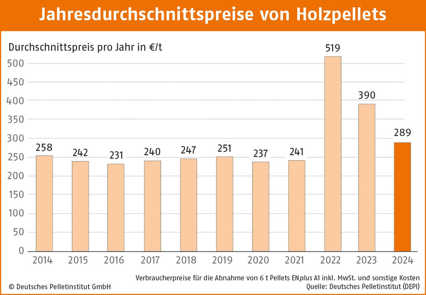 Der Durchschnittspreis für Januar bis November 2025 beträgt 338 Euro/t.