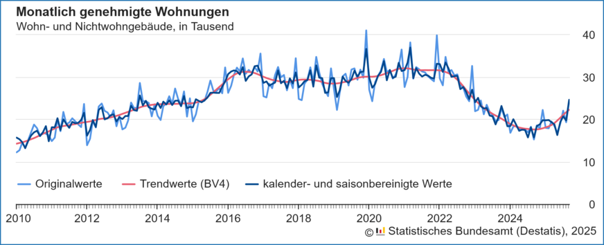 Verlauf der monatlich genehmigten Wohnungen in Wohn- und Nichtwohngebäuden inklusive Baumaßnahmen an bestehenden Gebäuden von 2010 bis September 2025.