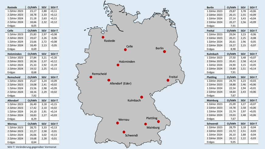 Bild 2 Effektive Arbeitspreise für Erdgas und für Wärmepumpenstrom mit oder ohne separaten Stromzähler (und eigenem WP-Stromtarif) nach Inbetriebnahmejahr sowie das sich vor Ort daraus ergebende Strom-/Gaspreisverhältnis (SGV) und die Veränderung des SGV gegenüber dem Vormonat; jeweils Neuverträge inklusive Boni, Stichtag: 15. November 2025.