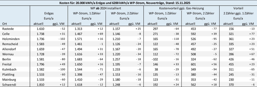 Bild 3 Energiekosten und Energiedifferenzkosten für eine Gas-Heizung und eine ab dem 1. Januar 2024 in Betrieb genommene Heizungs-Wärmepumpe ohne eigenen Stromzähler (Modul 1) bzw. mit separatem Stromzähler (Modul 2). Preisbasis sind am 15. November 2025 auf dem Vergleichsportal Verivox recherchierte Tarifangebote für Neuverträge. VM: Vormonat