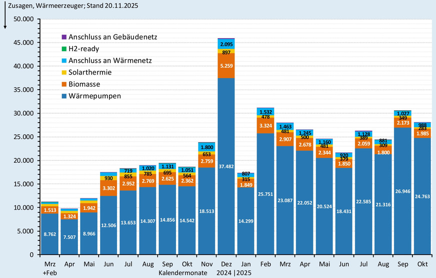 Zusagen (monatlich) bei der BEG-Heizungsförderung nach Wärmeerzeugern bis Ende Oktober 2025.