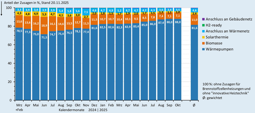 Anteil der Zusagen (monatlich und im Gesamtdurchschnitt) bei der BEG-Heizungsförderung nach Wärmeerzeugern bis Ende Oktober 2025.
