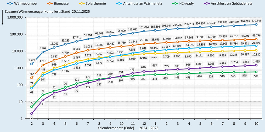 Zusagen (kumuliert) bei der BEG-Heizungsförderung nach Wärmeerzeugern bis Ende Oktober 2025.
