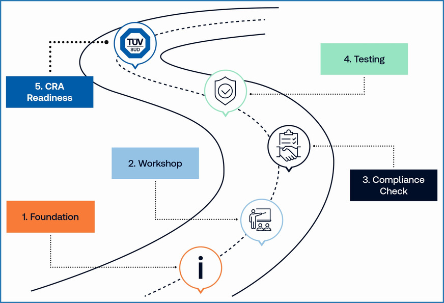 Bild 6 Der Cyber Resiliance Act der EU stärkt die Cybersicherheit. TÜV SÜD begleitet Unternehmen auf dem Weg zum Zertifikat.