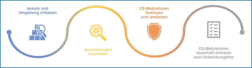 Bild 3 Die wichtigsten Schritte auf dem Weg zu einem wirksamen Schutz der TGA vor Cyberangriffen.