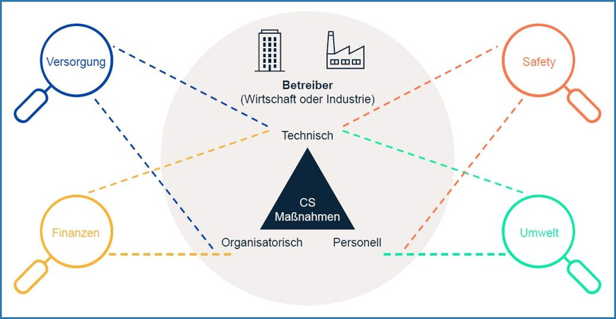 Bild 4 Verschiedene Perspektiven, aus denen das Thema Cybersecurity betrachtet und ganzheitlich verantwortet werden sollte.