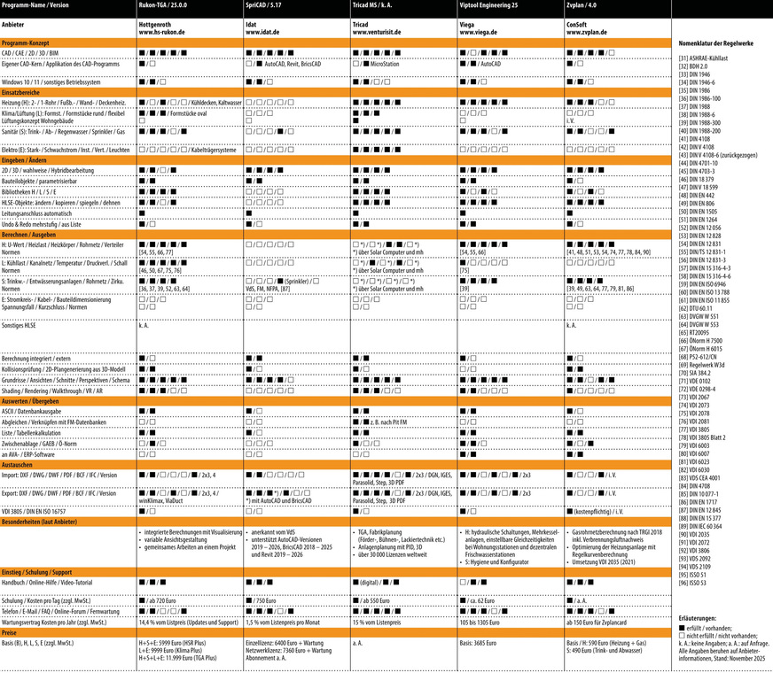 Vergleichsübersicht: TGA-CAD-Software 2025, Tabelle 6 von 6.Für eine einheitliche Vergleichsmöglichkeit wurden hier die Programme Rukon-TGA, SpriCAD und Tricad MS aus Tabelle 5 übernommen.