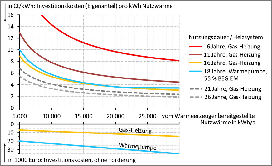 Oben: Auf die bereitgestellte Nutzwärme umgelegte Investitionskosten für eine Gas-Heizung für eine bisher erwartete 21- bis 26-jährige Nutzungsdauer und für eine durch externe Ereignisse auf 16, 11 und 6 Jahre verkürzte Nutzungsdauer sowie für eine über die BEG EM mit 55 % geförderte Heizungs-Wärmepumpe bei einer kalkulatorischen Nutzungsdauer von 18 Jahren (hier: Eigenanteil der Investitionskosten nach Förderung). Unten: Lineare Kostenfunktionen für die Heizsysteme in Abhängigkeit von der bereitgestellten Nutzwärme.