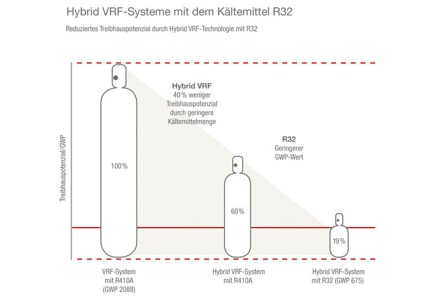 Im Vergleich zu einem klassischen VRF-System mit R410 verringert das Zusammenspiel aus reduzierter Kältemittelfüllmenge und niedrigem GWP-Wert von R32 das CO2-Äquivalent deutlich. 