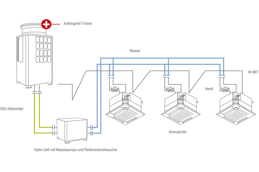 Beim Hybrid VRF-System agieren die Kreisläufe mit dem Kältemittel und dem wassergeführten 2-Leiter-System getrennt voneinander. Während im Außenbereich das Kältemittel fließt, kommt im Gebäudeinneren ausschließlich Wasser als Arbeitsmedium zum Einsatz. Die Übertragung der Energie vom Kältemittel auf das Wasser findet im HBC-Controller statt.