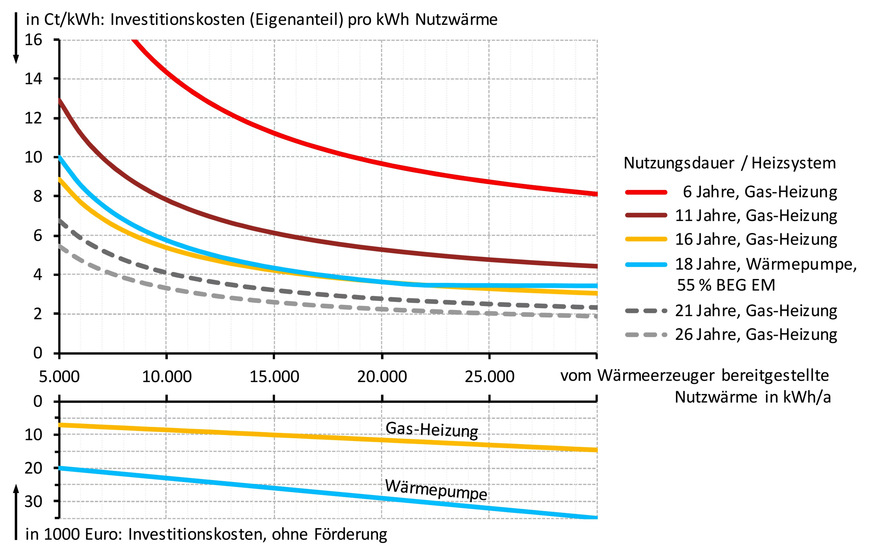 Bild 2 Oben: Auf die bereitgestellte Nutzwärme umgelegte Investitionskosten einer Gas-Heizung für eine bisher erwartete 21- bis 26-jährige Nutzungsdauer und für eine durch externe Ereignisse auf 16, 11 und 6 Jahre verkürzte Nutzungsdauer sowie für eine über die BEG EM mit 55 % geförderte Heizungs-Wärmepumpe bei einer kalkulatorischen Nutzungsdauer von 18 Jahren (hier: Eigenanteil der Investitionskosten nach Förderung bezogen auf die bereitgestellte Nutzwärme). Unten: Lineare Kostenfunktionen für die Heizsysteme in Abhängigkeit von der bereitgestellten Nutzwärme.