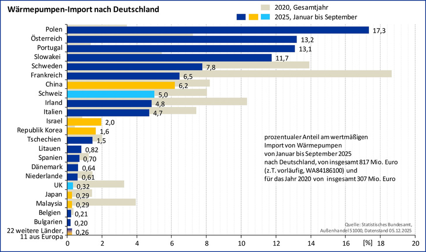 Länderspezifische Anteile am wertmäßigen Import von Wärmepumpen im Jahr 2020 und in den ersten neun Monaten im Jahr 2025. Die stärksten Rückgänge beim Import gab es im Vergleich der beiden Zeitbereiche für Frankreich, Schweden und Irland.