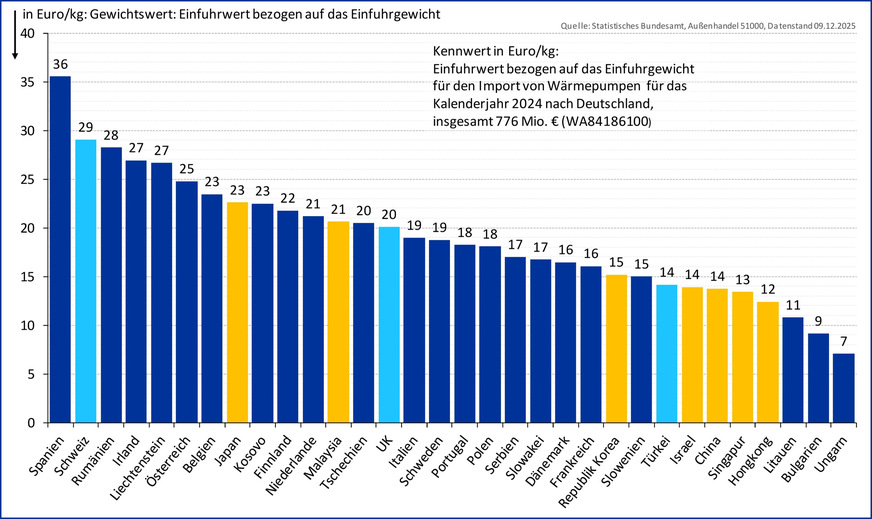 Gewichtswert für importierte Wärmepumpen nach Ländern im Kalenderjahr 2024. Der gewichtete Mittelwert beträgt 18,6 Euro/kg.