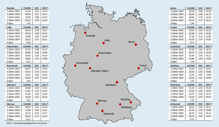 Bild 2 Effektive Arbeitspreise für Erdgas und für Wärmepumpenstrom mit oder ohne separaten Stromzähler (und eigenem WP-Stromtarif) nach Inbetriebnahmejahr sowie das sich vor Ort daraus ergebende Strom-/Gaspreisverhältnis (SGV) und die Veränderung des SGV gegenüber dem Vormonat; jeweils Neuverträge inklusive Boni, Stichtag: 15. Dezember 2025.
