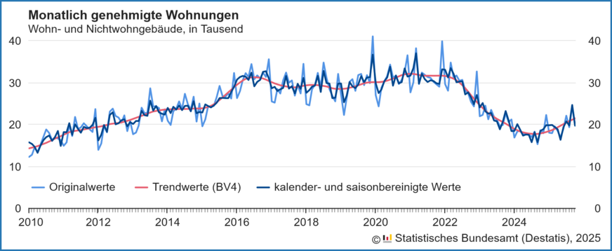 Verlauf der monatlich genehmigten Wohnungen in Wohn- und Nichtwohngebäuden inklusive Baumaßnahmen an bestehenden Gebäuden von 2010 bis Oktober 2025.