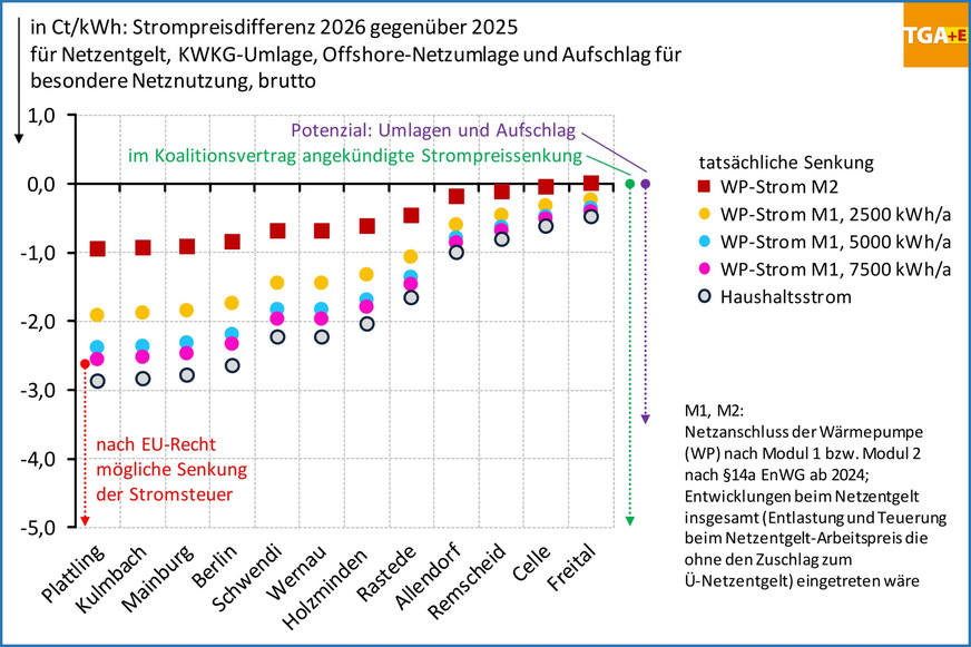 Wie sich die gesetzlich und regulatorisch geprägten Strompreisbestandteile beim Jahreswechsel 2025/26 für unterschiedliche Entnahmefälle verändern.