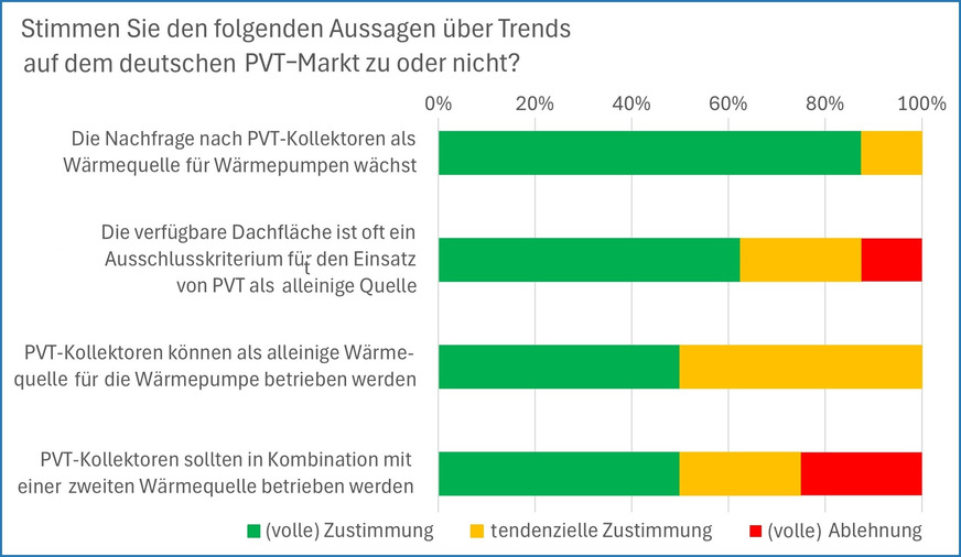 Bild 2 Antworten von den acht Wärmepumpen-Anbietern, die an der Befragung teilgenommen haben.
