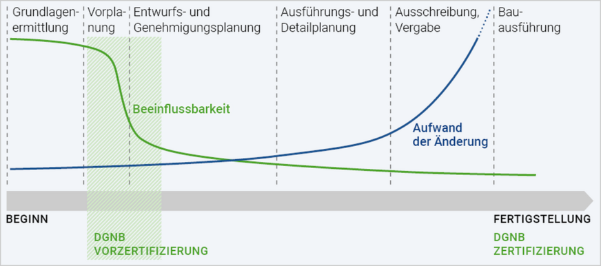 Bild 3 Je früher im Projekt eine Ökobilanzierung stattfindet, desto effektiver können die Umwelt-Auswirkungen beeinflusst werden.