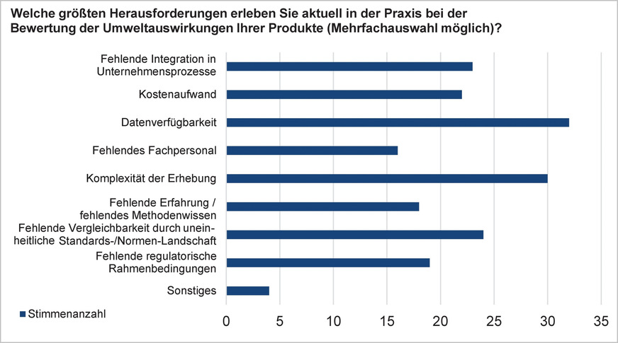 Bild 12 … was unter anderem daran liegt, dass die EPD-Erstellung für die Hersteller aufwendig ist, Know-how und Personalressourcen erfordert. (ZVEI-Mitgliederumfrage 2025)