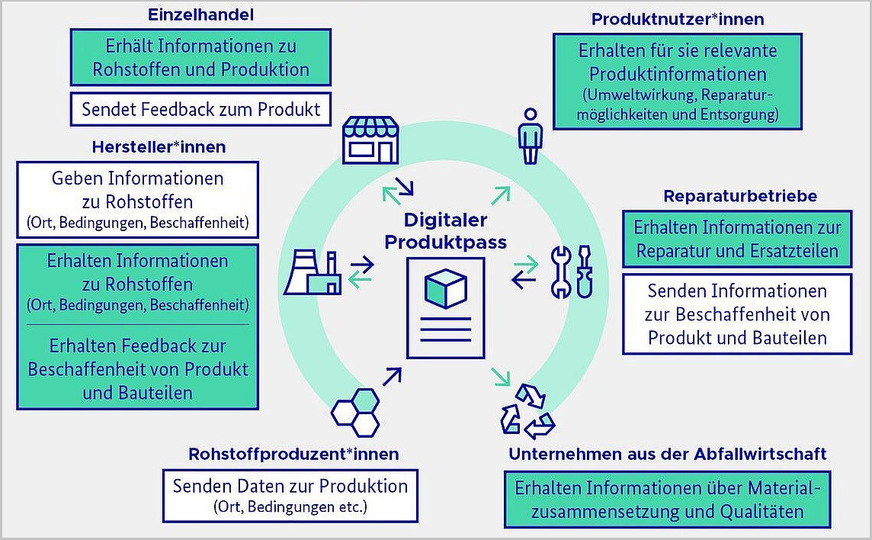 Bild 6 Der digitale Produktpass enthält auch maschinenlesbare Produktinformationen für Herstellung, Handel, Nutzung, Reparatur und Wiederverwertung.