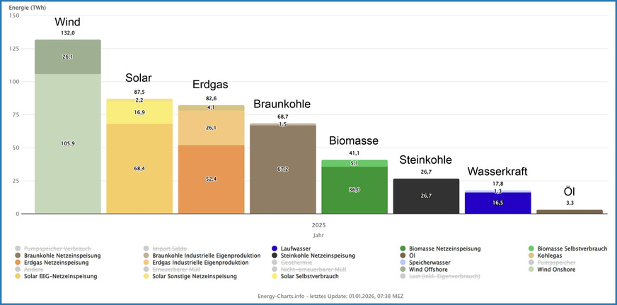 Windkraft- und Photovoltaik-Anlagen waren in 2025 trotz eher ungünstiger Windbedingungen und einer hohen Eigenstromnutzung bei PV-Anlagen erstmals die führenden Nettostromerzeuger.