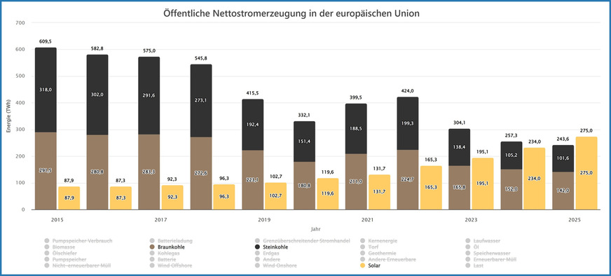 EU-weit lag die Photovoltaik 2025 erstmals vor der Kohlestromerzeugung.
