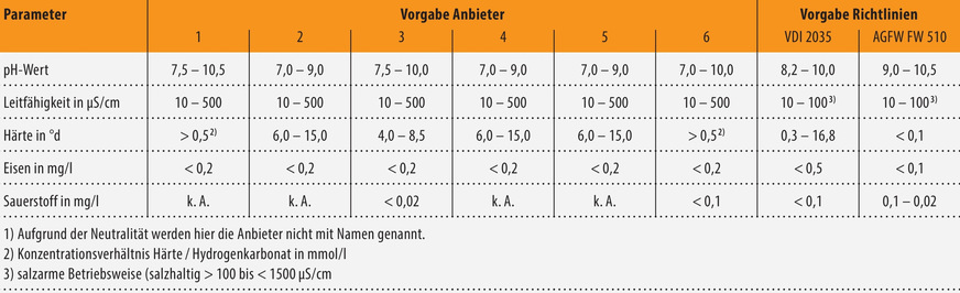 Bild 2 Die Vorgaben von sechs Anbietern1) von Platten-Wärmeübertragern zur Wasserbeschaffenheit im Vergleich zu den Vorgaben der zwei Richtlinien im Überblick.