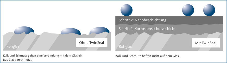 Bild 2 Die zweifache Glasbeschichtung TwinSeal von HSK erleichtert den Reinigungsalltag. So versiegelte Oberflächen müssen im Privathaushalt nur einmal pro Woche mit einem weichen Tuch gereinigt werden.