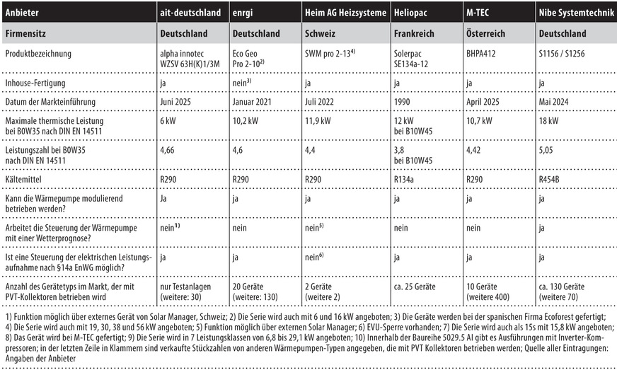 Tabelle 1, Teil 1/2: Übersicht ausgewählter Wärmepumpen mit allgemeinen technischen Kenngrößen