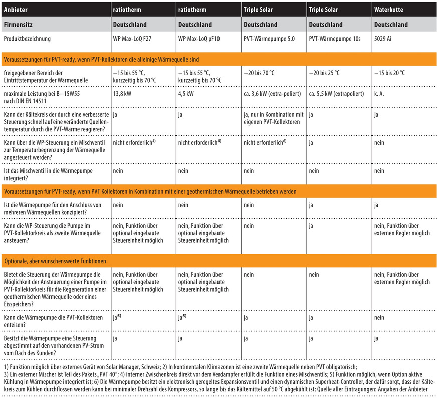 Tabelle 2, Teil 2/2: Übersicht der Funktionen, die für PVT-ready bei unterschiedlichem Systemaufbau entscheidend sind