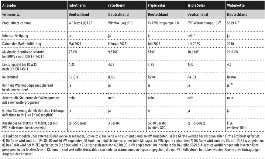 Tabelle 1, Teil 2/2: Übersicht ausgewählter Wärmepumpen mit allgemeinen technischen Kenngrößen