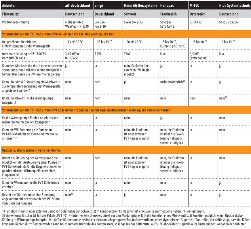 Tabelle 2, Teil 1/2: Übersicht der Funktionen, die für PVT-ready bei unterschiedlichem Systemaufbau entscheidend sind