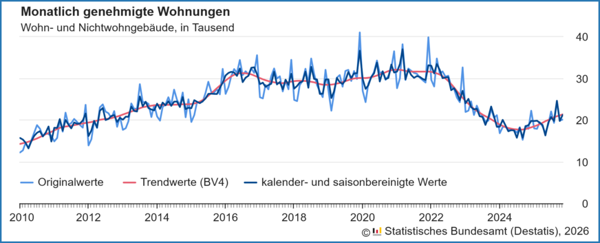 Verlauf der monatlich genehmigten Wohnungen in Wohn- und Nichtwohngebäuden inklusive Baumaßnahmen an bestehenden Gebäuden von 2010 bis November 2025.