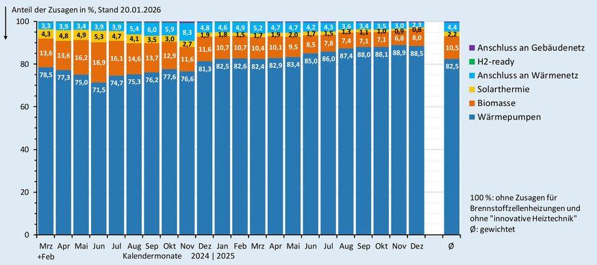 Anteil der Zusagen (monatlich und im Gesamtdurchschnitt) bei der BEG-Heizungsförderung nach Wärmeerzeugern bis Ende Dezember 2025.