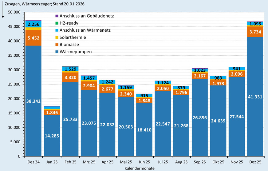 Zusagen (monatlich) bei der BEG-Heizungsförderung nach Wärmeerzeugern Dezember 2024 bis Dezember 2025.