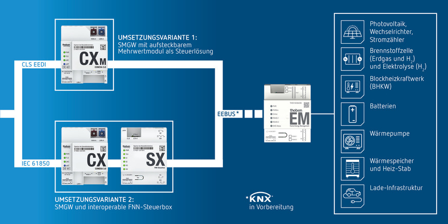 Bild 3 Mit den Theben-Modulen sind unterschiedliche Umsetzungsvarianten möglich.
