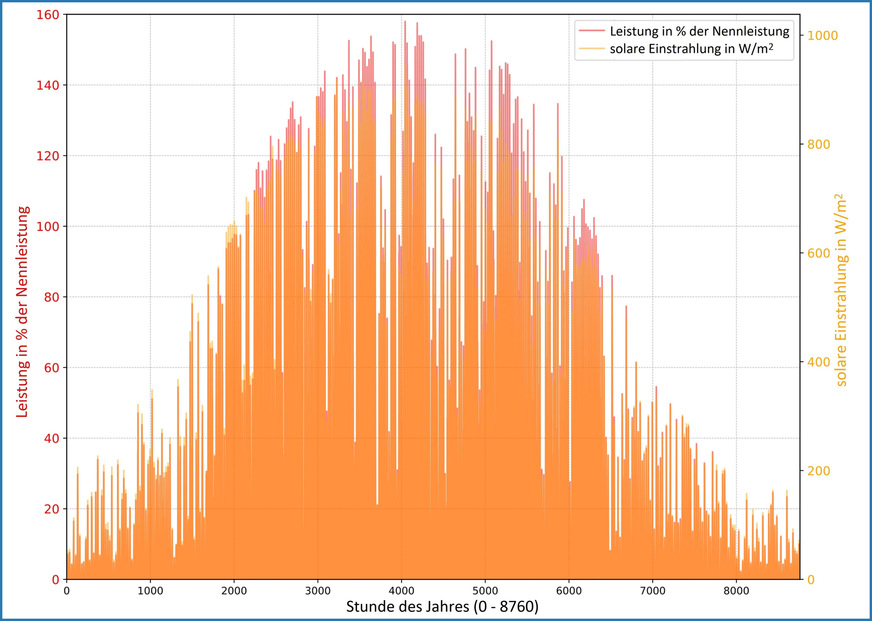 Bild 4 Solare Einstrahlung und Leistung einer solarthermischen Anlage im Jahresverlauf.