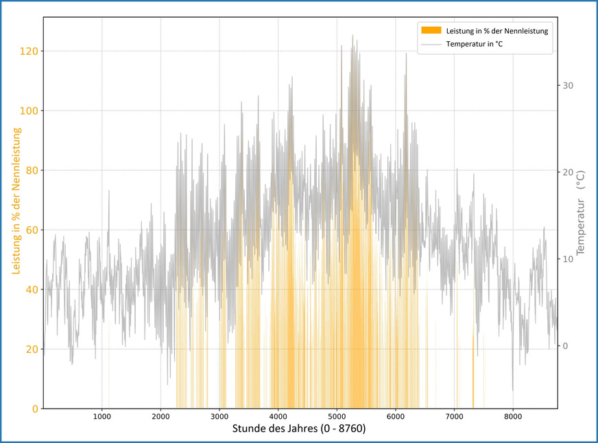 Bild 3 Außentemperatur und Leistung eines Trockenkühlers im Jahresverlauf.