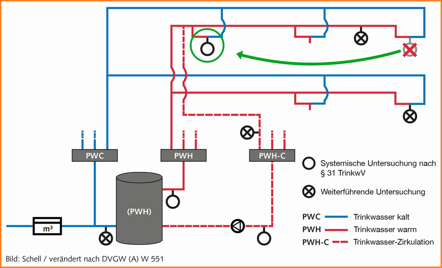 Bild 2 Oft wird die systemische Untersuchung nach TrinkwV und die orientierende Untersuchung nach DVGW-Arbeitsblatt W 551 gleichgesetzt. Nun schärft das Umweltbundesamt die Begriffsbestimmung „systemisch“ nach: „In der Peripherie sind die Probennahmestellen so zu wählen, dass sie mit möglichst kurzer Anschlussleitung an das Ende der Steigestränge angebunden sind. Bei Horizontalverteilung ist äquivalent zu verfahren.“ Zukünftig erfüllt nur noch die Beprobung dieser Entnahmestelle – auch über Probennahmeventile – die Anforderung der TrinkwV.