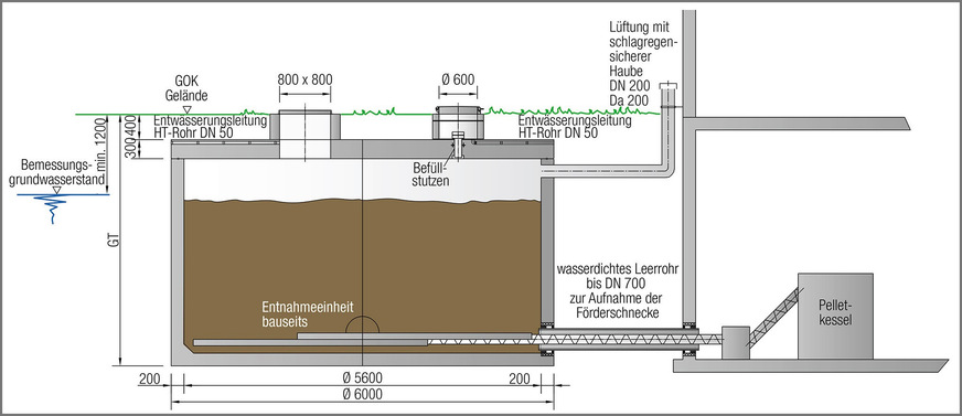 Bild 3 Künftig übernimmt die Grundlast mit einem Holzpellet-Heizkessel (500 kW). Wegen des hohen Wärmebedarfs muss der Speicher einmal pro Woche mit etwa 40 t Brennstoff aufgefüllt werden. Komplettes Leeren und Reinigen des Speichers ist in diesem Fall gemäß DIN EN ISO 20023 nach jeder 5. Befüllung erforderlich.