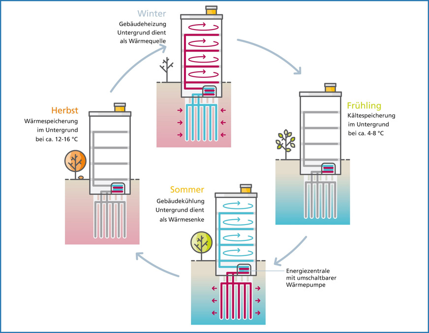 Bild 2 Nutzung der Erdwärmesonden im Jahresverlauf zur saisonalen Wärme- und Kälteversorgung.