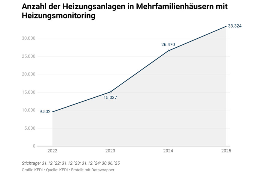 Anzahl der Heizungsanlagen in deutschen Mehrfamilienhäusern mit Heizungsmonitoring.