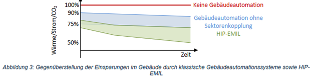 Die Grafik verdeutlicht, welche Reduktionen in den Bereichen Wärme, Strom und CO2 durch eine klassische Gebäudeautomation ohne Sektorenkopplung sowie durch HIP-EMIL möglich sind, und wie im Laufe des Betriebs die Automation adaptiert und optimiert werden kann (Heizungsaustausch, verbesserte Betriebsweise etc.).