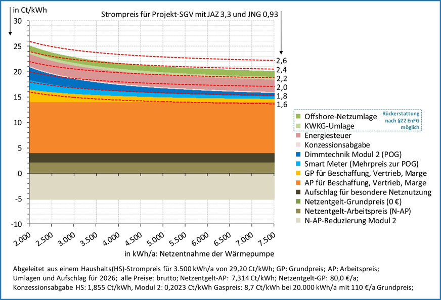 Bild 2 Preisbestandteile für Modul-2-Wärmepumpenstrom, gestapelt
