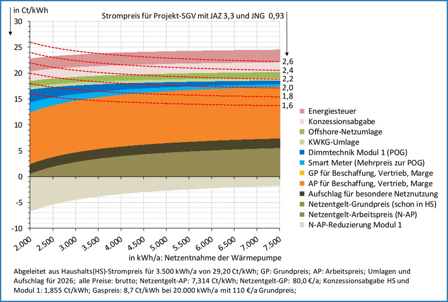 Bild 2 Preisbestandteile für Modul-1-Wärmepumpenstrom, gestapelt