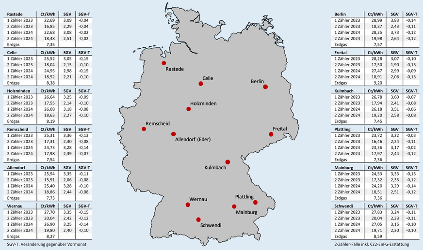 Bild 2 Effektive Arbeitspreise für Erdgas und für Wärmepumpenstrom mit oder ohne separaten Stromzähler (und eigenem WP-Stromtarif) nach Inbetriebnahmejahr sowie das sich vor Ort daraus ergebende Strom-/Gaspreisverhältnis (SGV) und die Veränderung des SGV gegenüber dem Vormonat; jeweils Neuverträge inklusive Boni, Stichtag: 15. Februar 2026.