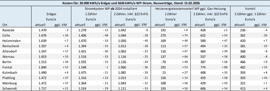 Bild 3 Vormonatsvergleich: Energiekosten und Energiedifferenzkosten für eine Gas-Heizung und eine ab dem 1. Januar 2024 in Betrieb genommene Heizungs-Wärmepumpe ohne eigenen Stromzähler (Modul 1) bzw. mit separatem Stromzähler (Modul 2). Preisbasis sind am 15. Februar 2026 auf dem Vergleichsportal Verivox recherchierte Tarifangebote für Neuverträge sowie regulatorische Festlegungen und Preisobergrenzen für die Messstellen. VM: Vormonat