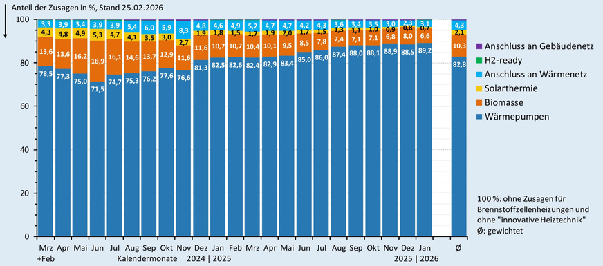 Anteil der Zusagen (monatlich und im Gesamtdurchschnitt) bei der BEG-Heizungsförderung nach Wärmeerzeugern bis Ende Januar 2026.