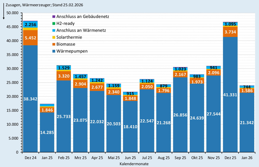 Zusagen (monatlich) bei der BEG-Heizungsförderung nach Wärmeerzeugern Dezember 2025 bis Januar 2026.