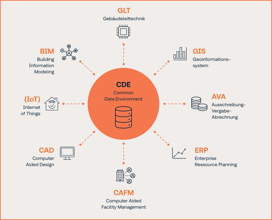 Bild 2 Gespeicherte Informationen lassen sich aus dem CDE extrahieren und in Planungs-, Bau- und Betriebssysteme übertragen.